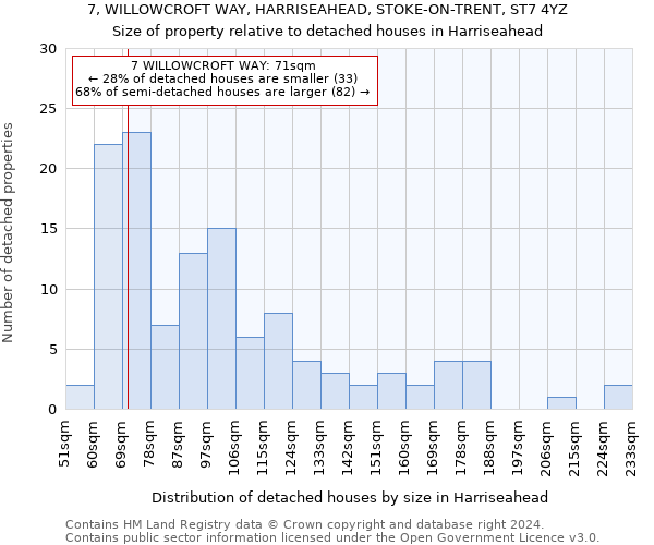 7, WILLOWCROFT WAY, HARRISEAHEAD, STOKE-ON-TRENT, ST7 4YZ: Size of property relative to detached houses in Harriseahead