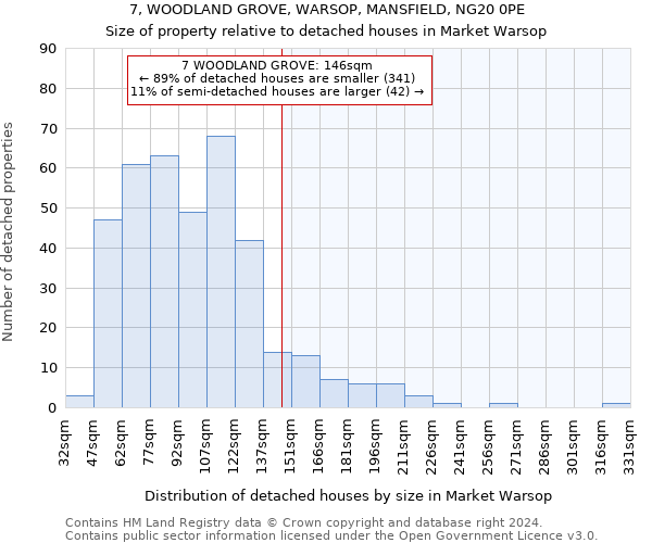 7, WOODLAND GROVE, WARSOP, MANSFIELD, NG20 0PE: Size of property relative to detached houses in Market Warsop