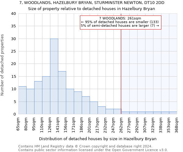 7, WOODLANDS, HAZELBURY BRYAN, STURMINSTER NEWTON, DT10 2DD: Size of property relative to detached houses in Hazelbury Bryan