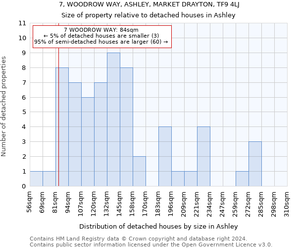 7, WOODROW WAY, ASHLEY, MARKET DRAYTON, TF9 4LJ: Size of property relative to detached houses in Ashley