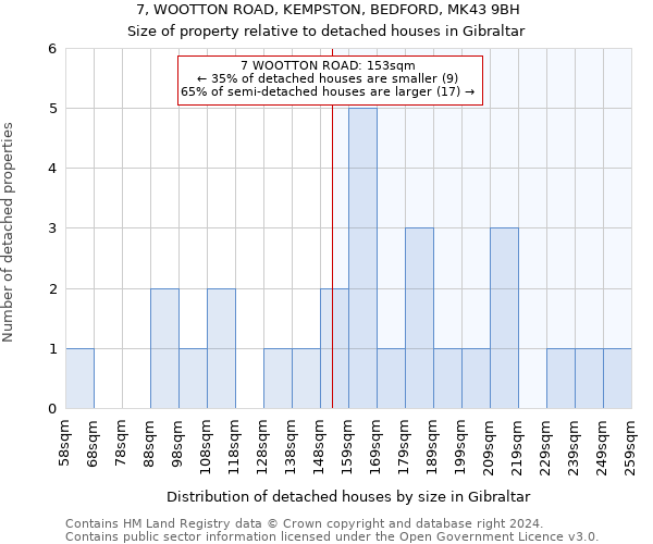 7, WOOTTON ROAD, KEMPSTON, BEDFORD, MK43 9BH: Size of property relative to detached houses in Gibraltar