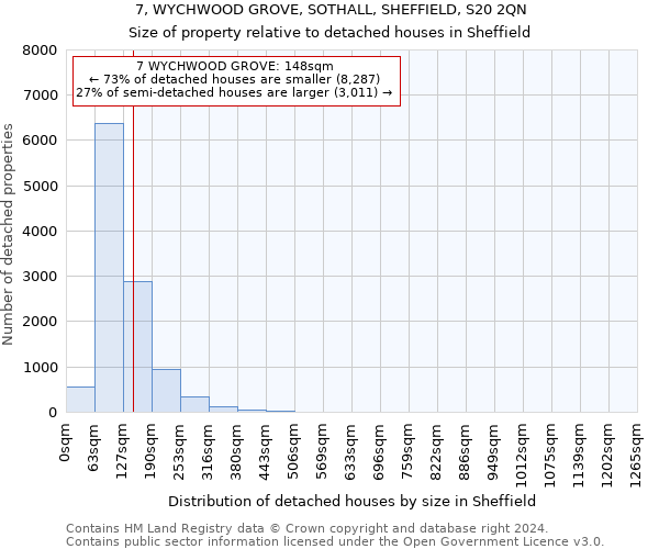 7, WYCHWOOD GROVE, SOTHALL, SHEFFIELD, S20 2QN: Size of property relative to detached houses in Sheffield