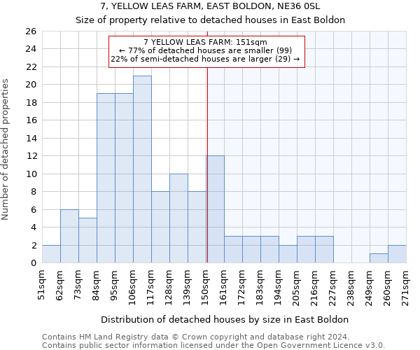 7, YELLOW LEAS FARM, EAST BOLDON, NE36 0SL: Size of property relative to detached houses in East Boldon