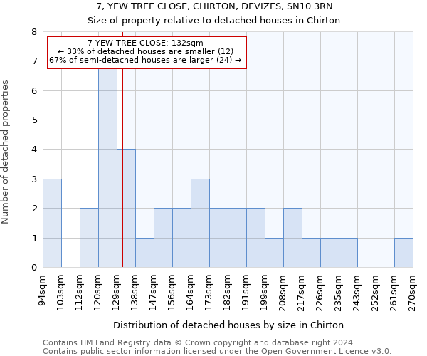 7, YEW TREE CLOSE, CHIRTON, DEVIZES, SN10 3RN: Size of property relative to detached houses in Chirton