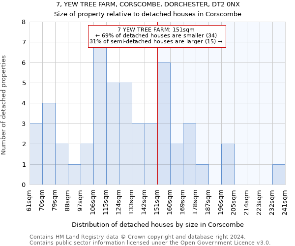 7, YEW TREE FARM, CORSCOMBE, DORCHESTER, DT2 0NX: Size of property relative to detached houses in Corscombe