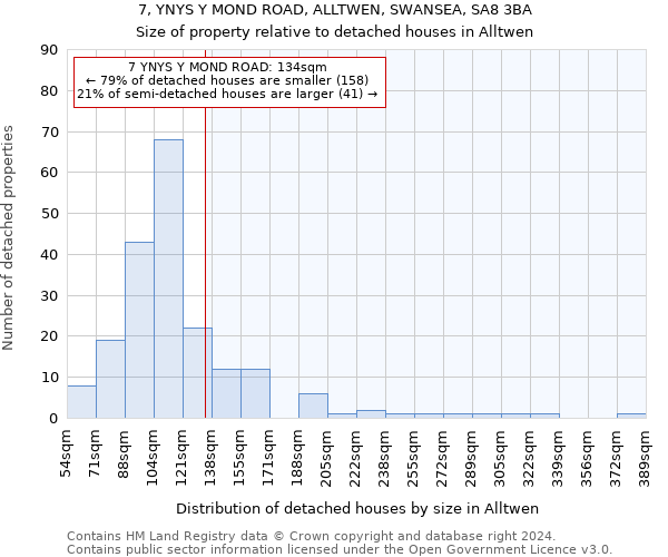 7, YNYS Y MOND ROAD, ALLTWEN, SWANSEA, SA8 3BA: Size of property relative to detached houses in Alltwen