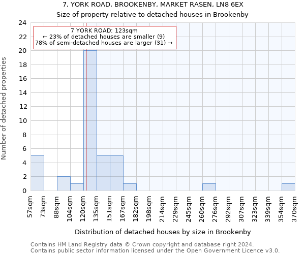 7, YORK ROAD, BROOKENBY, MARKET RASEN, LN8 6EX: Size of property relative to detached houses in Brookenby