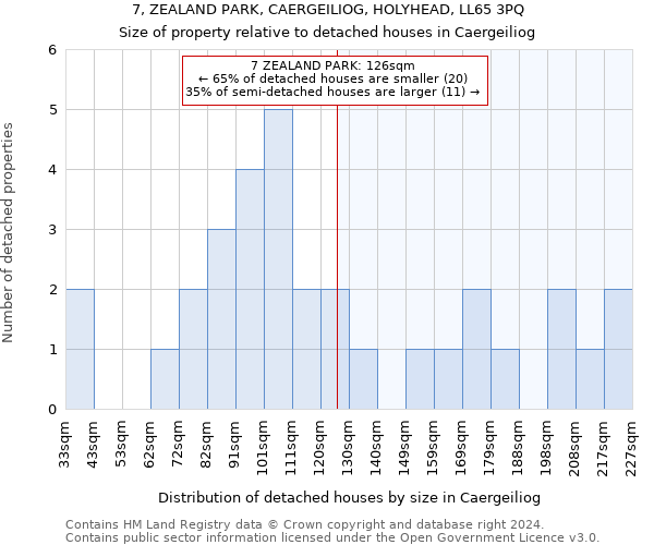 7, ZEALAND PARK, CAERGEILIOG, HOLYHEAD, LL65 3PQ: Size of property relative to detached houses in Caergeiliog