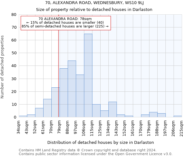 70, ALEXANDRA ROAD, WEDNESBURY, WS10 9LJ: Size of property relative to detached houses in Darlaston