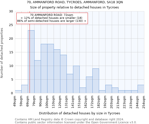 70, AMMANFORD ROAD, TYCROES, AMMANFORD, SA18 3QN: Size of property relative to detached houses in Tycroes