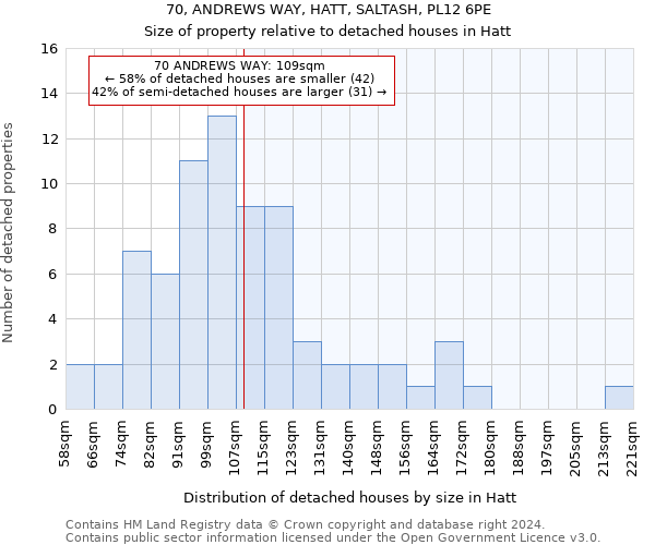 70, ANDREWS WAY, HATT, SALTASH, PL12 6PE: Size of property relative to detached houses in Hatt