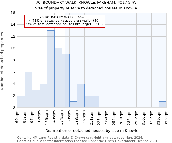 70, BOUNDARY WALK, KNOWLE, FAREHAM, PO17 5PW: Size of property relative to detached houses in Knowle