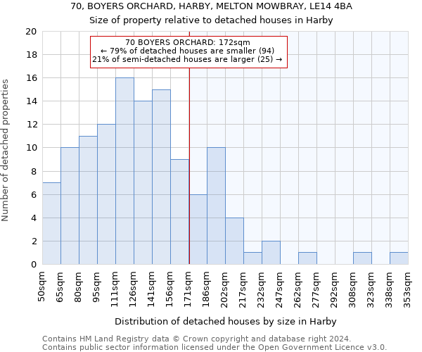 70, BOYERS ORCHARD, HARBY, MELTON MOWBRAY, LE14 4BA: Size of property relative to detached houses in Harby