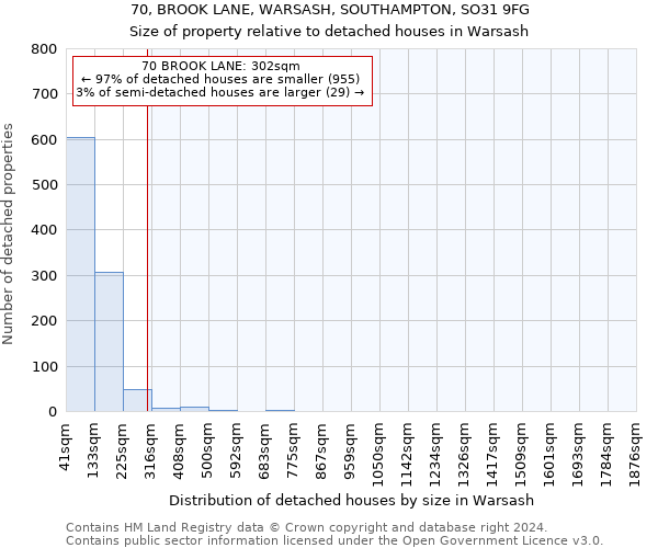 70, BROOK LANE, WARSASH, SOUTHAMPTON, SO31 9FG: Size of property relative to detached houses in Warsash