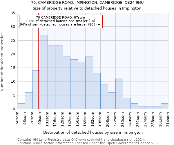 70, CAMBRIDGE ROAD, IMPINGTON, CAMBRIDGE, CB24 9NU: Size of property relative to detached houses in Impington