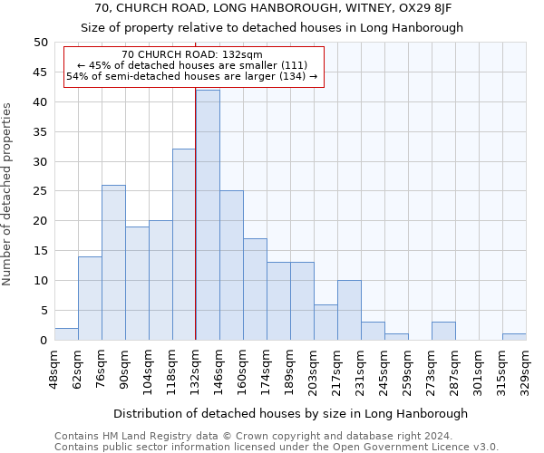 70, CHURCH ROAD, LONG HANBOROUGH, WITNEY, OX29 8JF: Size of property relative to detached houses in Long Hanborough