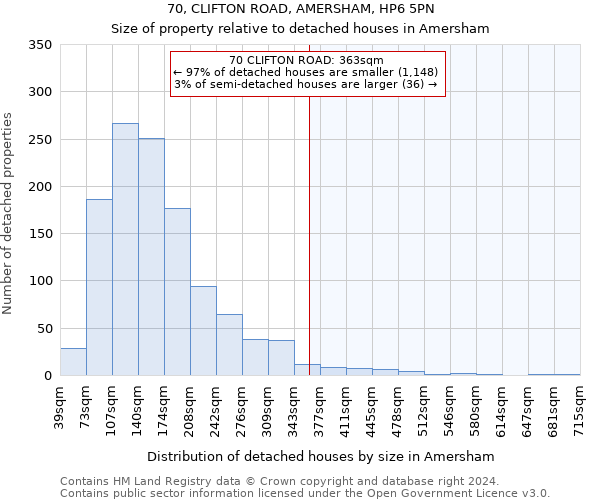 70, CLIFTON ROAD, AMERSHAM, HP6 5PN: Size of property relative to detached houses in Amersham