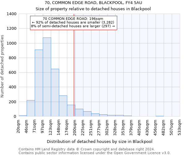 70, COMMON EDGE ROAD, BLACKPOOL, FY4 5AU: Size of property relative to detached houses in Blackpool