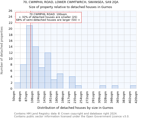 70, CWMPHIL ROAD, LOWER CWMTWRCH, SWANSEA, SA9 2QA: Size of property relative to detached houses in Gurnos