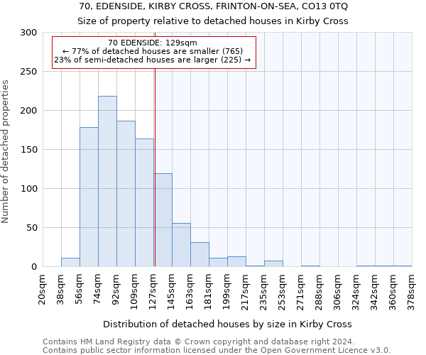 70, EDENSIDE, KIRBY CROSS, FRINTON-ON-SEA, CO13 0TQ: Size of property relative to detached houses in Kirby Cross