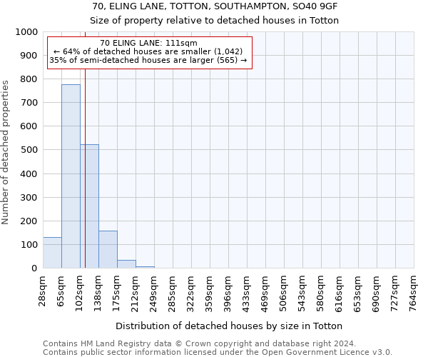 70, ELING LANE, TOTTON, SOUTHAMPTON, SO40 9GF: Size of property relative to detached houses in Totton