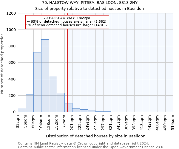 70, HALSTOW WAY, PITSEA, BASILDON, SS13 2NY: Size of property relative to detached houses in Basildon