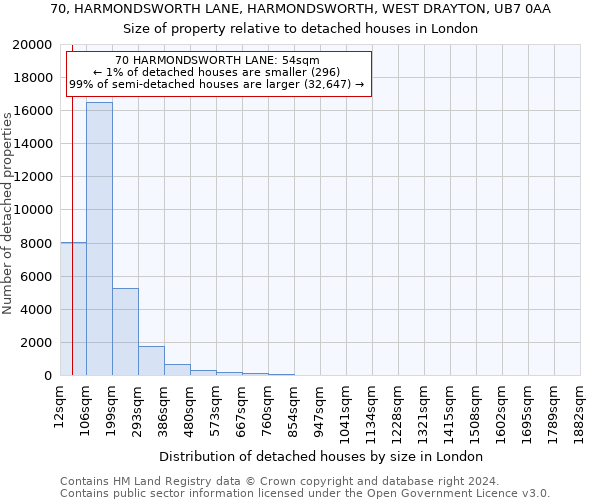 70, HARMONDSWORTH LANE, HARMONDSWORTH, WEST DRAYTON, UB7 0AA: Size of property relative to detached houses in London