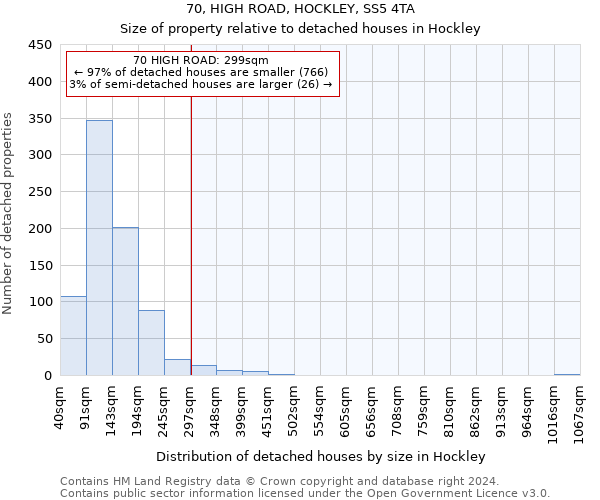 70, HIGH ROAD, HOCKLEY, SS5 4TA: Size of property relative to detached houses in Hockley