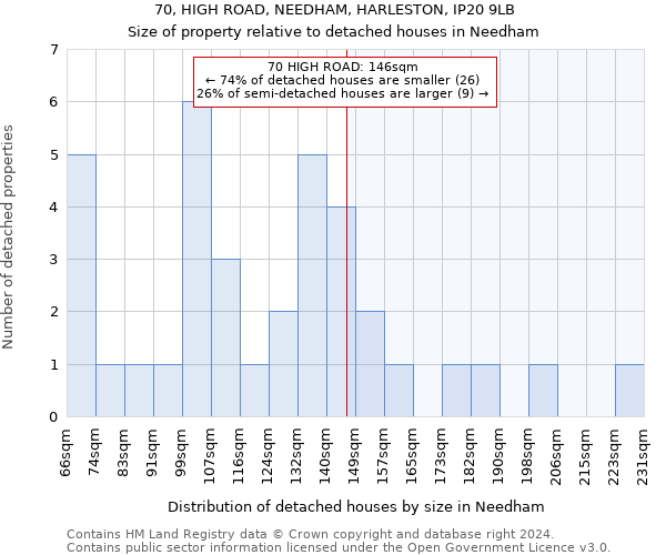 70, HIGH ROAD, NEEDHAM, HARLESTON, IP20 9LB: Size of property relative to detached houses in Needham