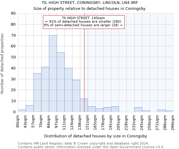 70, HIGH STREET, CONINGSBY, LINCOLN, LN4 4RF: Size of property relative to detached houses in Coningsby