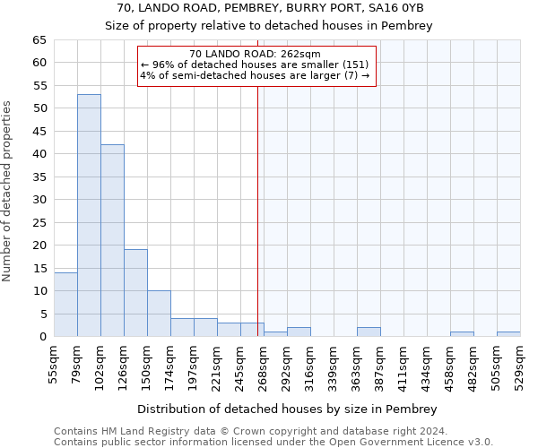 70, LANDO ROAD, PEMBREY, BURRY PORT, SA16 0YB: Size of property relative to detached houses in Pembrey