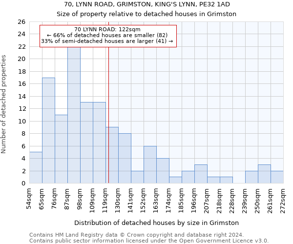 70, LYNN ROAD, GRIMSTON, KING'S LYNN, PE32 1AD: Size of property relative to detached houses in Grimston