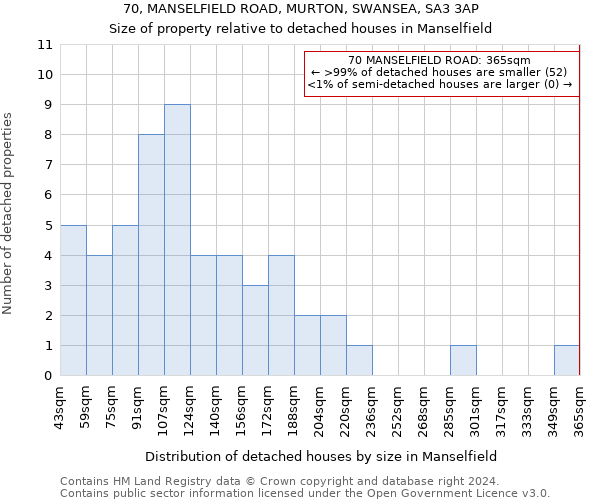 70, MANSELFIELD ROAD, MURTON, SWANSEA, SA3 3AP: Size of property relative to detached houses in Manselfield