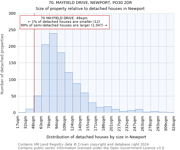 70, MAYFIELD DRIVE, NEWPORT, PO30 2DR: Size of property relative to detached houses in Newport