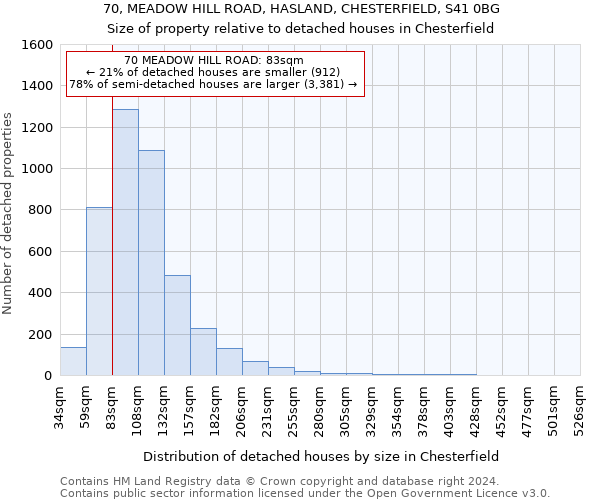 70, MEADOW HILL ROAD, HASLAND, CHESTERFIELD, S41 0BG: Size of property relative to detached houses in Chesterfield