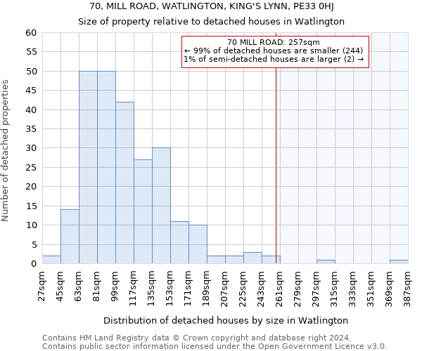 70, MILL ROAD, WATLINGTON, KING'S LYNN, PE33 0HJ: Size of property relative to detached houses in Watlington