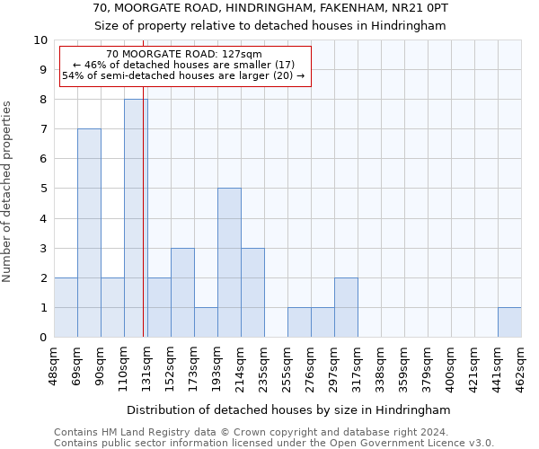 70, MOORGATE ROAD, HINDRINGHAM, FAKENHAM, NR21 0PT: Size of property relative to detached houses in Hindringham