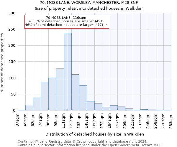 70, MOSS LANE, WORSLEY, MANCHESTER, M28 3NF: Size of property relative to detached houses in Walkden