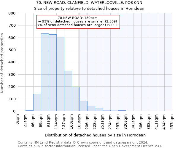 70, NEW ROAD, CLANFIELD, WATERLOOVILLE, PO8 0NN: Size of property relative to detached houses in Horndean