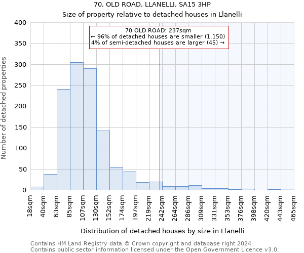 70, OLD ROAD, LLANELLI, SA15 3HP: Size of property relative to detached houses in Llanelli