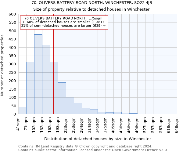 70, OLIVERS BATTERY ROAD NORTH, WINCHESTER, SO22 4JB: Size of property relative to detached houses in Winchester