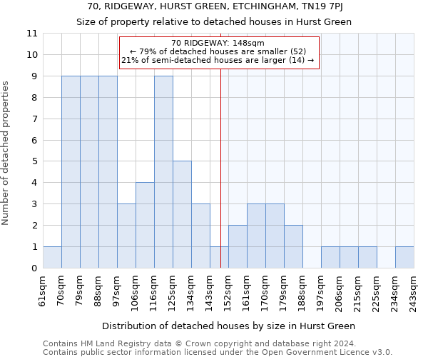 70, RIDGEWAY, HURST GREEN, ETCHINGHAM, TN19 7PJ: Size of property relative to detached houses in Hurst Green