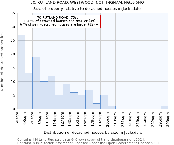 70, RUTLAND ROAD, WESTWOOD, NOTTINGHAM, NG16 5NQ: Size of property relative to detached houses in Jacksdale