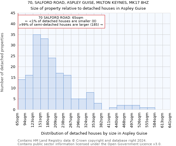 70, SALFORD ROAD, ASPLEY GUISE, MILTON KEYNES, MK17 8HZ: Size of property relative to detached houses in Aspley Guise