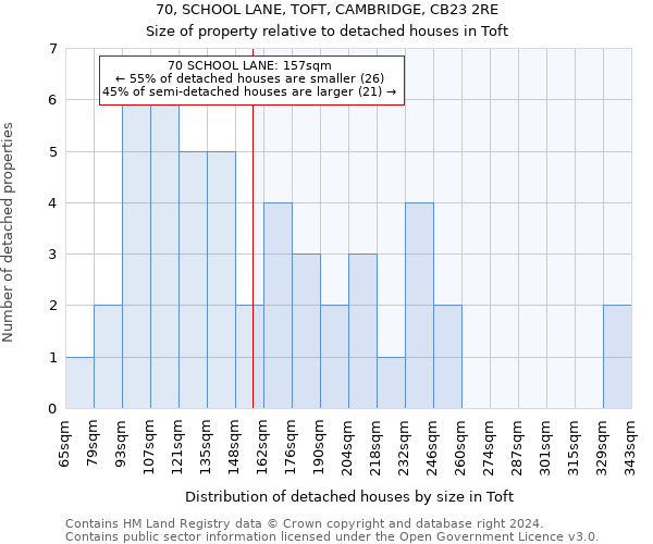 70, SCHOOL LANE, TOFT, CAMBRIDGE, CB23 2RE: Size of property relative to detached houses in Toft