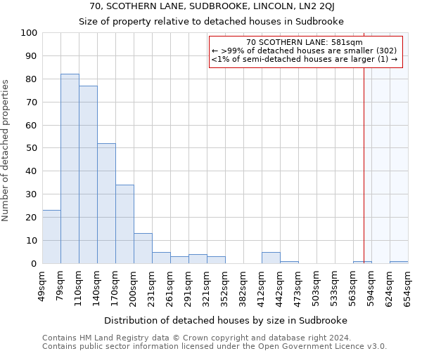 70, SCOTHERN LANE, SUDBROOKE, LINCOLN, LN2 2QJ: Size of property relative to detached houses in Sudbrooke