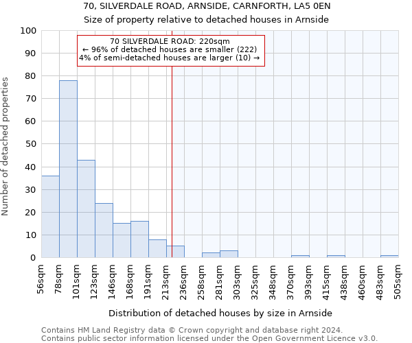 70, SILVERDALE ROAD, ARNSIDE, CARNFORTH, LA5 0EN: Size of property relative to detached houses in Arnside