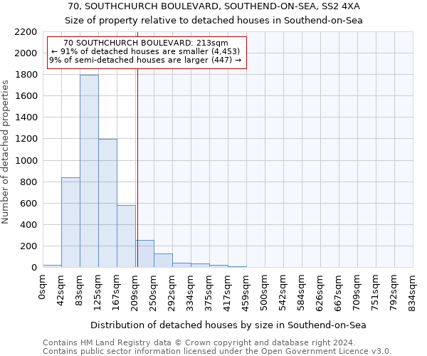 70, SOUTHCHURCH BOULEVARD, SOUTHEND-ON-SEA, SS2 4XA: Size of property relative to detached houses in Southend-on-Sea