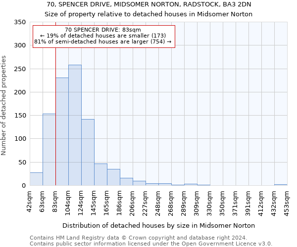 70, SPENCER DRIVE, MIDSOMER NORTON, RADSTOCK, BA3 2DN: Size of property relative to detached houses in Midsomer Norton