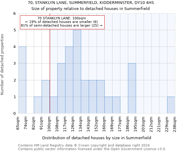 70, STANKLYN LANE, SUMMERFIELD, KIDDERMINSTER, DY10 4HS: Size of property relative to detached houses in Summerfield